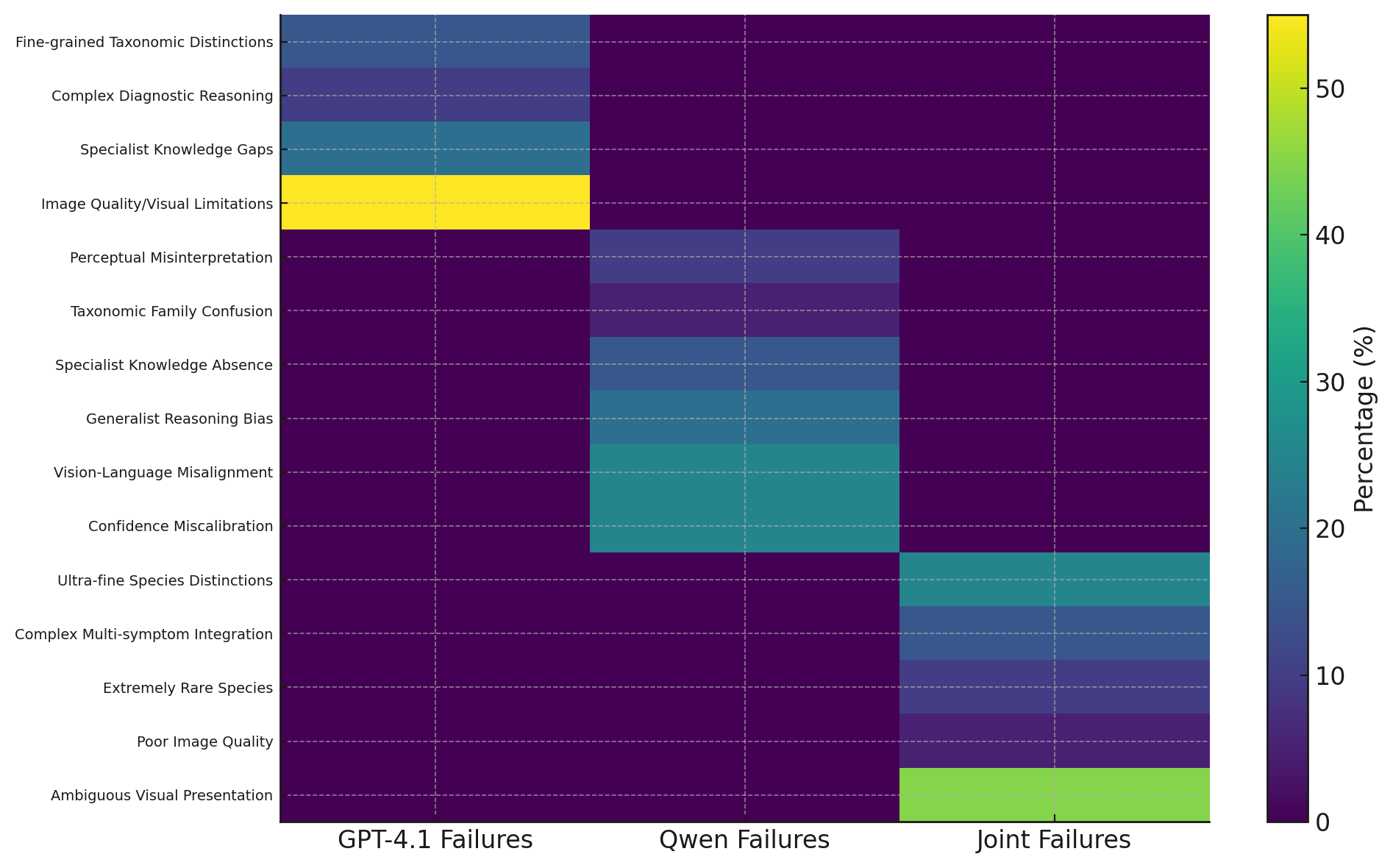 Error Distribution Heatmap